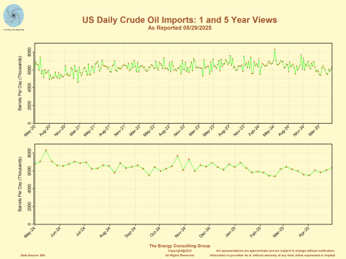 US Daily Crude Oil Imports: 1 and 5 Year Perspectives